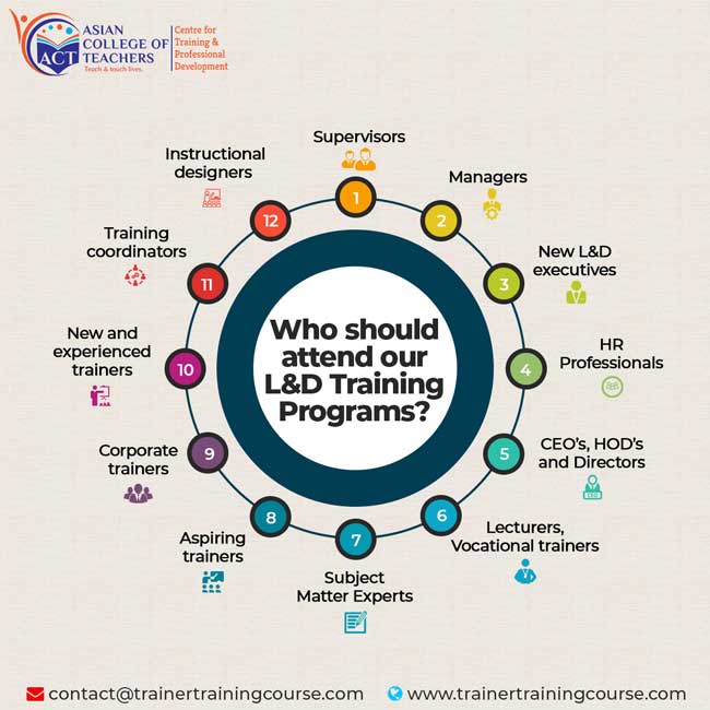 L & D Training Programs Infographic